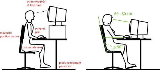 Schéma latéral d'un poste ergonomique avec angles articulaires optimaux