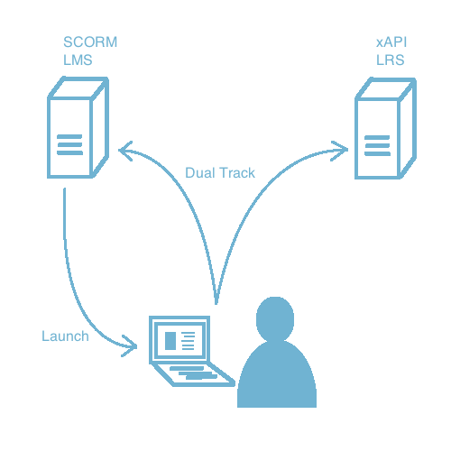 Schéma interopérabilité SCORM/xAPI dans un Learning Management System
