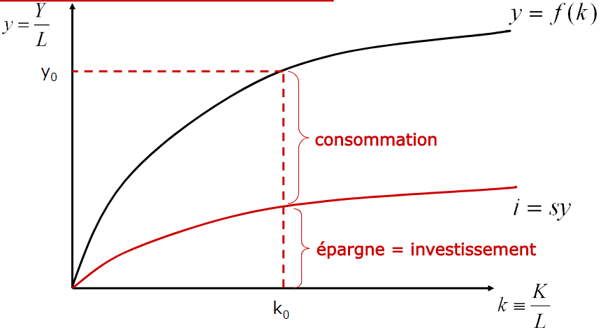 Illustration schématique du modèle de Solow montrant les flux d'épargne, d'investissement, d'accumulation de capital et l'impact du progrès technique sur le PIB par habitant, soulignant les concepts clés comme l'état stationnaire.